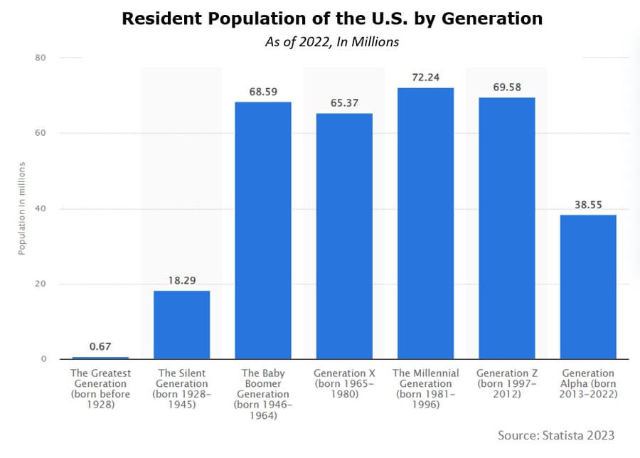 Chart - US Pop by Generation 2023