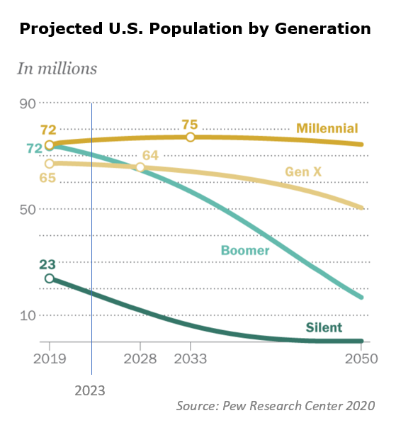 Chart - US Projected Pop by Generation